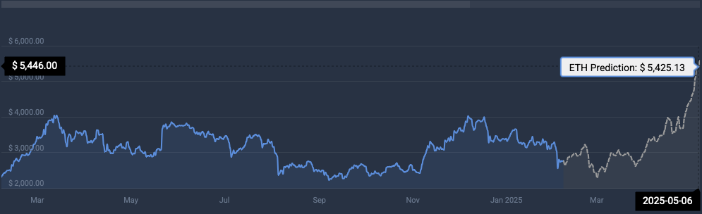 ETH Price Disorder